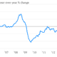 Image for article titled Nine economic charts of the week you really must see